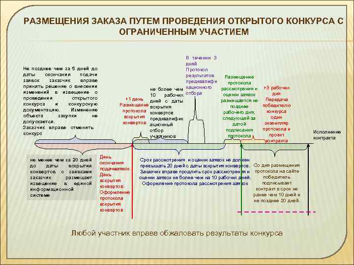 РАЗМЕЩЕНИЯ ЗАКАЗА ПУТЕМ ПРОВЕДЕНИЯ ОТКРЫТОГО КОНКУРСА С ОГРАНИЧЕННЫМ УЧАСТИЕМ Не позднее чем за 5