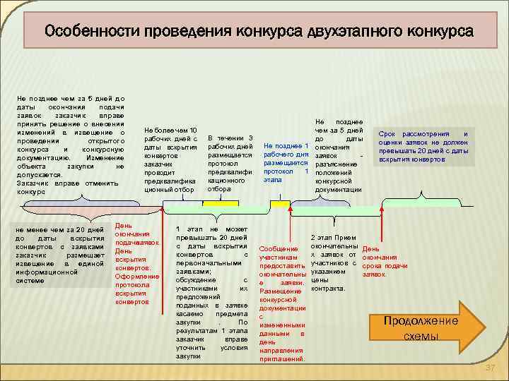 Особенности проведения конкурса двухэтапного конкурса Не позднее чем за 5 дней до даты окончания