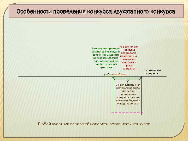 Особенности проведения конкурса двухэтапного конкурса +3 рабочих дня Размещение протокола Передача рассмотрения и оценки