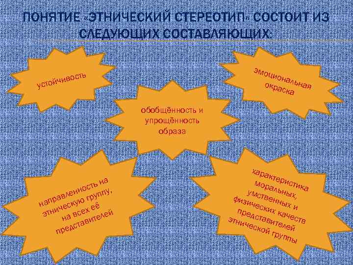 ПОНЯТИЕ «ЭТНИЧЕСКИЙ СТЕРЕОТИП» СОСТОИТ ИЗ СЛЕДУЮЩИХ СОСТАВЛЯЮЩИХ: эмоц ть чивос устой иона окра льная
