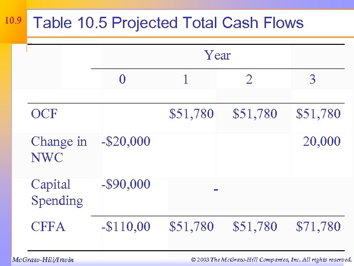 10. 9 Table 10. 5 Projected Total Cash Flows Year 0 OCF 1 2