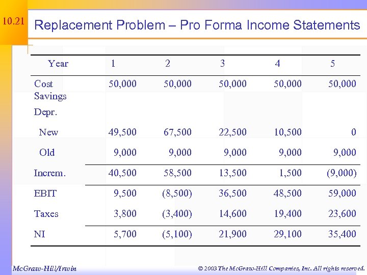 10. 21 Replacement Problem – Pro Forma Income Statements Year 1 2 3 4