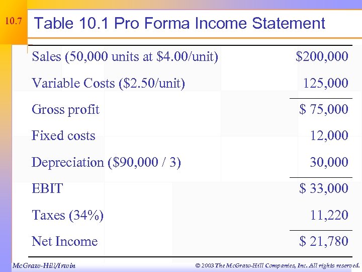 10. 7 Table 10. 1 Pro Forma Income Statement Sales (50, 000 units at