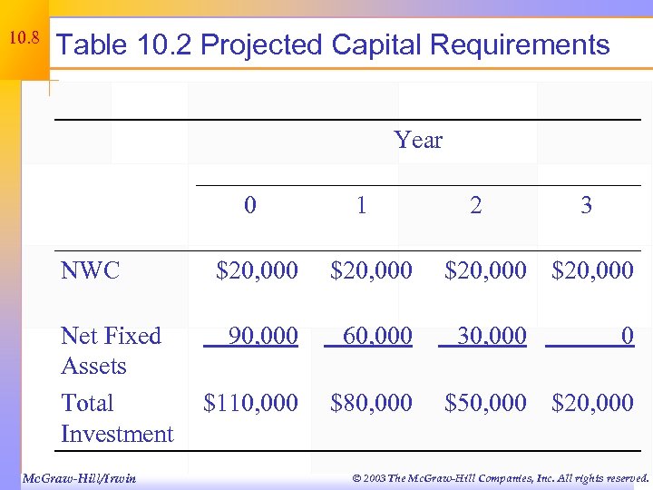 10. 8 Table 10. 2 Projected Capital Requirements Year 0 NWC Net Fixed Assets