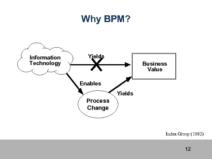 Why BPM? Information Technology Yields Business Value Enables Yields Process Change Index Group (1982)