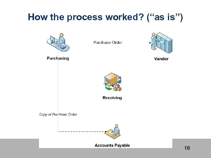 How the process worked? (“as is”) 18 