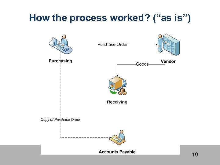 How the process worked? (“as is”) 19 
