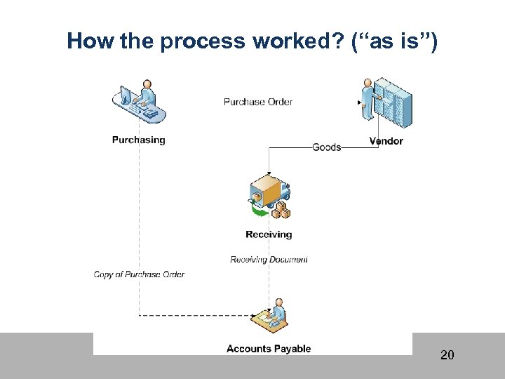 How the process worked? (“as is”) 20 
