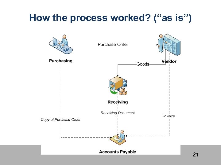 How the process worked? (“as is”) 21 