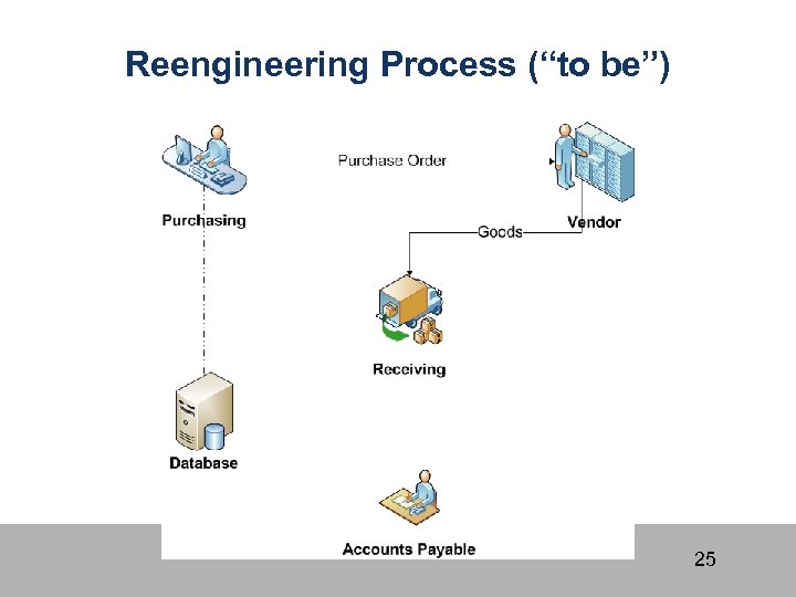Reengineering Process (“to be”) 25 