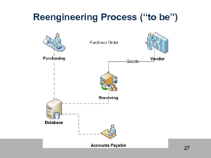 Reengineering Process (“to be”) 27 