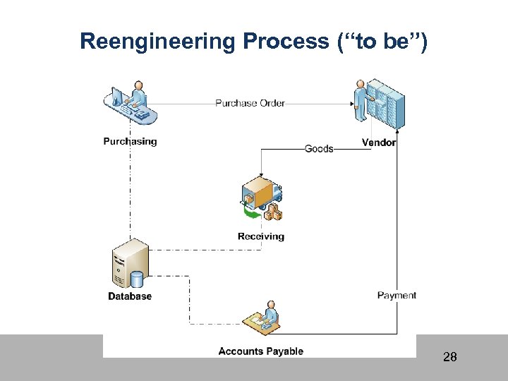 Reengineering Process (“to be”) 28 