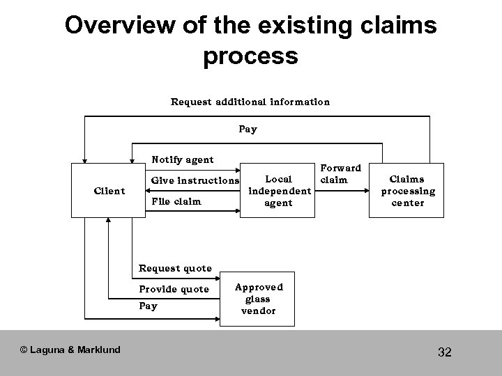 Overview of the existing claims process Request additional information Pay Notify agent Client Give