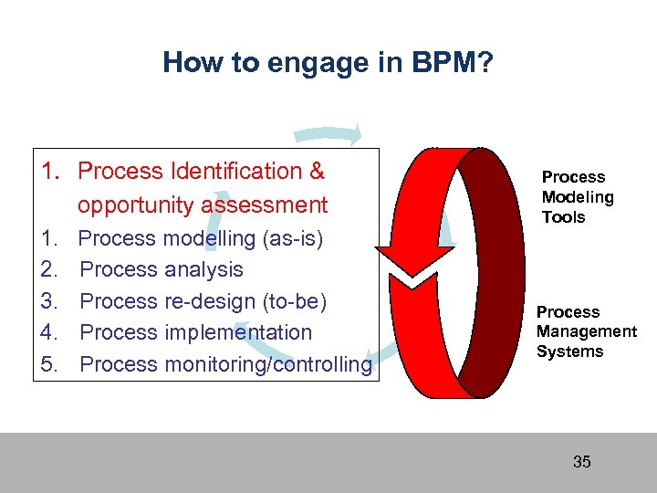 How to engage in BPM? 1. Process Identification & opportunity assessment 1. 2. 3.