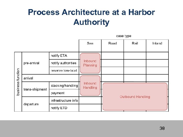 Process Architecture at a Harbor Authority 38 