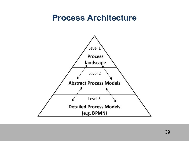 Process Architecture 39 