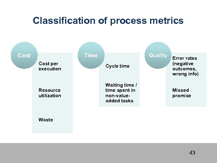 Classification of process metrics Cost Time Quality Error rates Cost per execution Cycle time