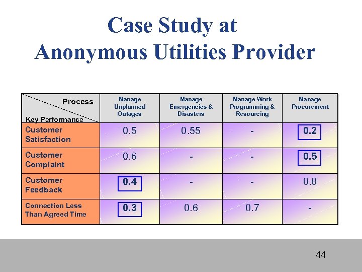 Case Study at Anonymous Utilities Provider Manage Unplanned Outages Manage Emergencies & Disasters Manage