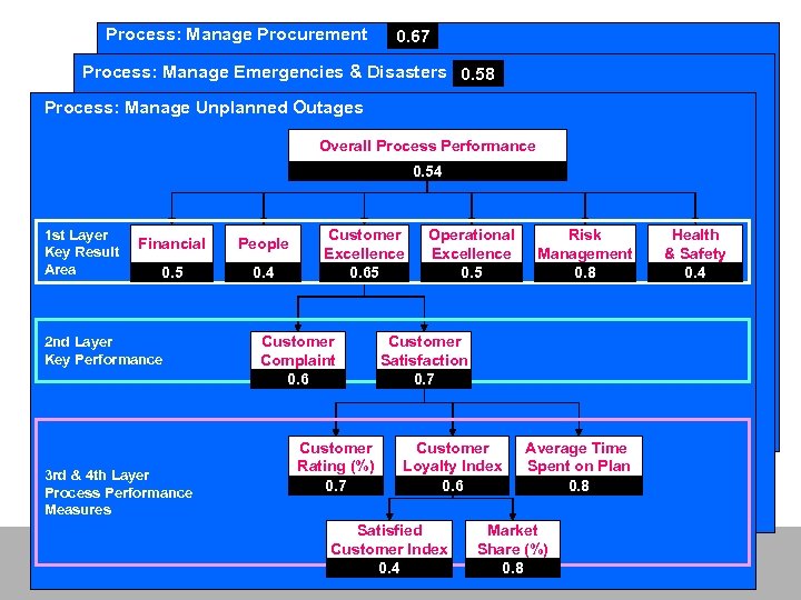 Process: Manage Procurement 0. 67 Process: Manage Emergencies & Disasters 0. 58 Process: Manage