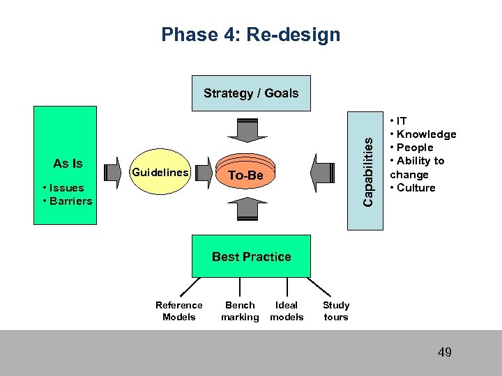 Phase 4: Re-design As Is Guidelines • Issues • Barriers Capabilities Strategy / Goals
