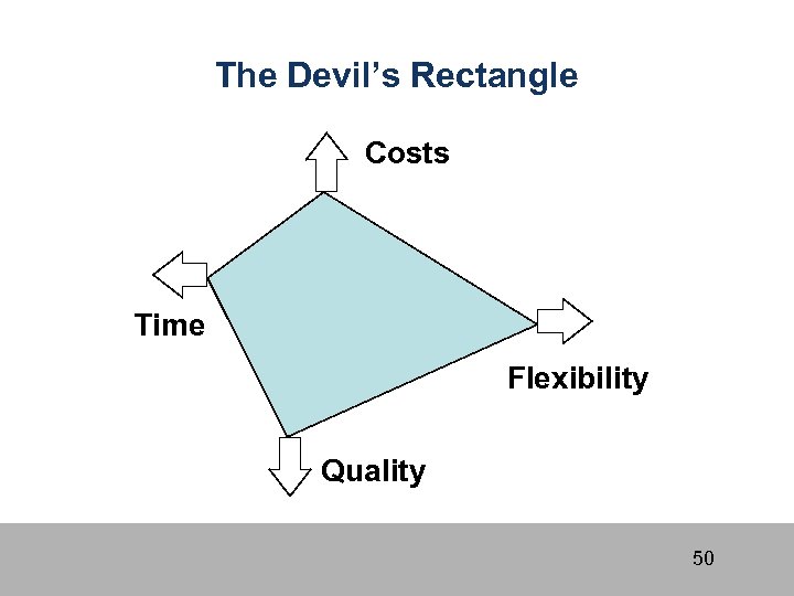 The Devil’s Rectangle Costs Time Flexibility Quality 50 