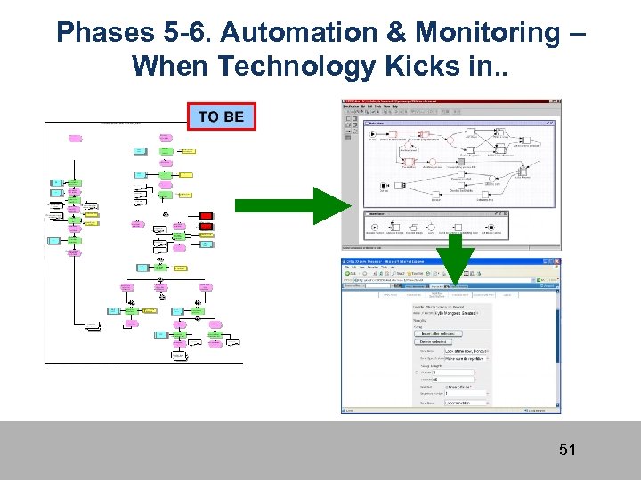 Phases 5 -6. Automation & Monitoring – When Technology Kicks in. . 51 