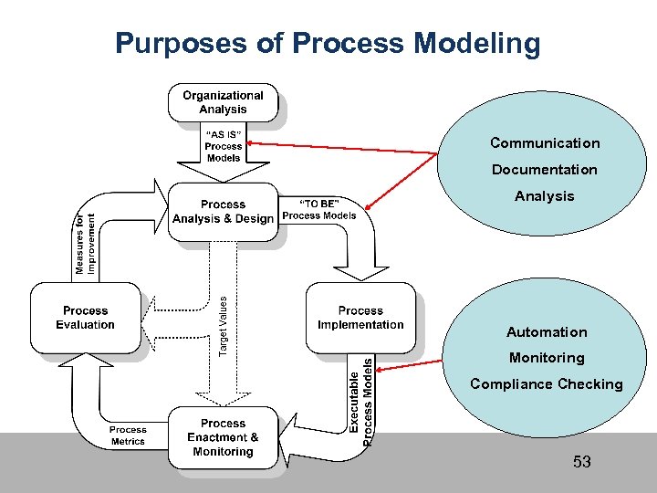 Purposes of Process Modeling Communication Documentation Analysis Automation Monitoring Compliance Checking 53 