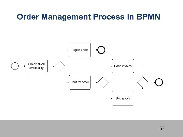 Order Management Process in BPMN 57 