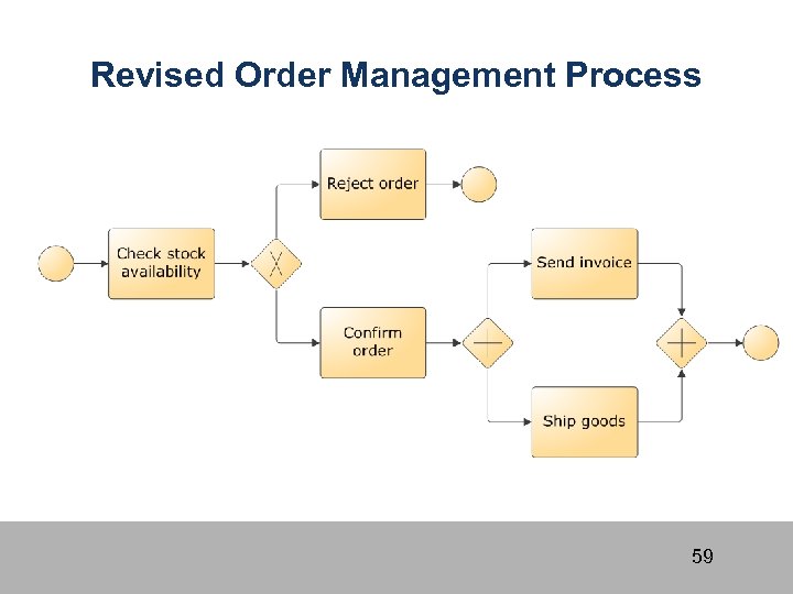 Revised Order Management Process 59 