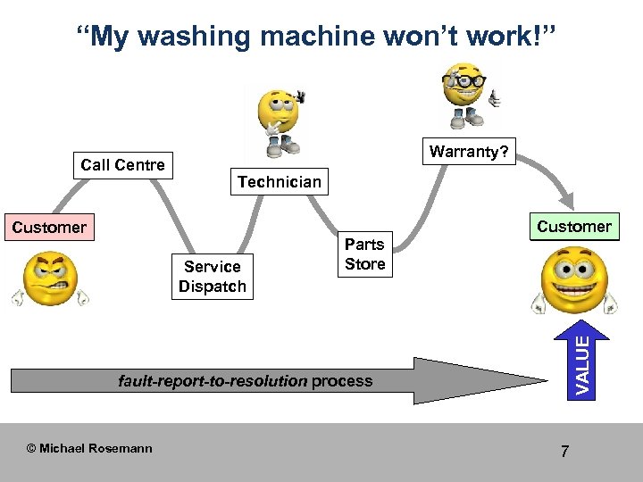 “My washing machine won’t work!” Technician Customer Service Dispatch Parts Store Customer VALUE Call