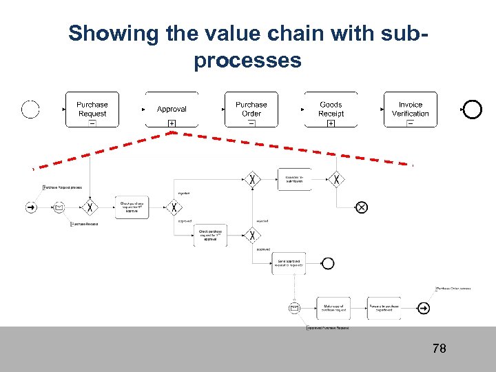 Showing the value chain with subprocesses 78 