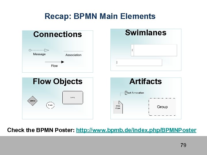 Recap: BPMN Main Elements Connections Swimlanes Flow Objects Artifacts Check the BPMN Poster: http: