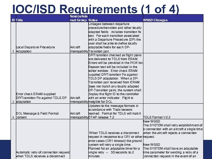 IOC/ISD Requirements (1 of 4) Source/Inte rest Group Notes WSSD Changes Linkages between departure