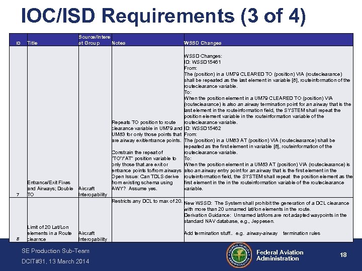IOC/ISD Requirements (3 of 4) ID 7 Title Source/Intere st Group Notes Entrance/Exit Fixes