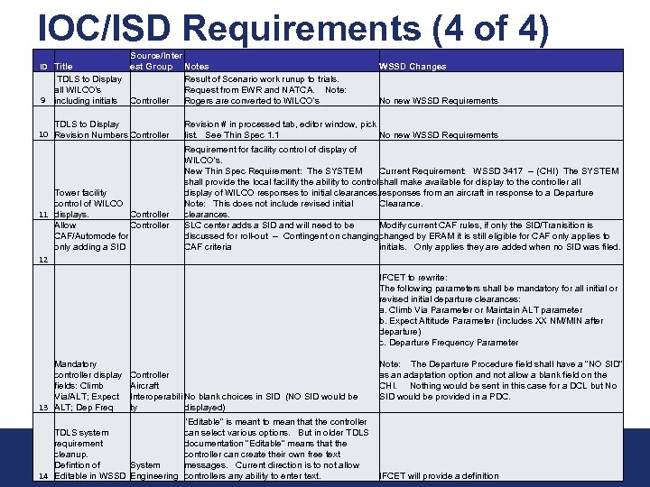 IOC/ISD Requirements (4 of 4) Source/Inter ID Title est Group Notes TDLS to Display