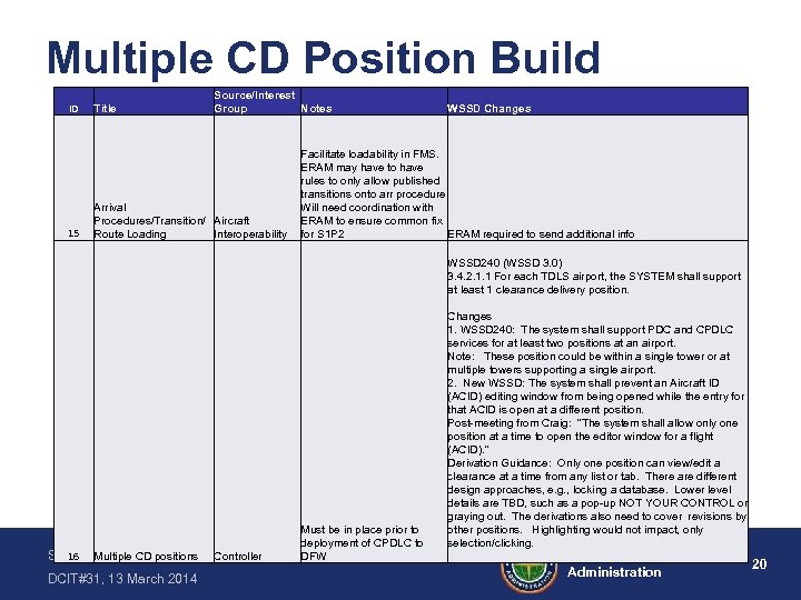 Multiple CD Position Build ID 15 Title Source/Interest Group Notes Arrival Procedures/Transition/ Aircraft Route