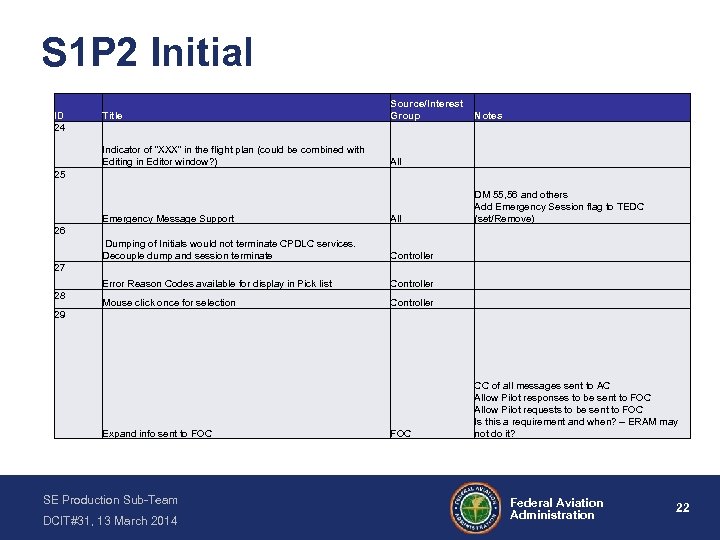 S 1 P 2 Initial Title Source/Interest Group Notes Indicator of “XXX” in the