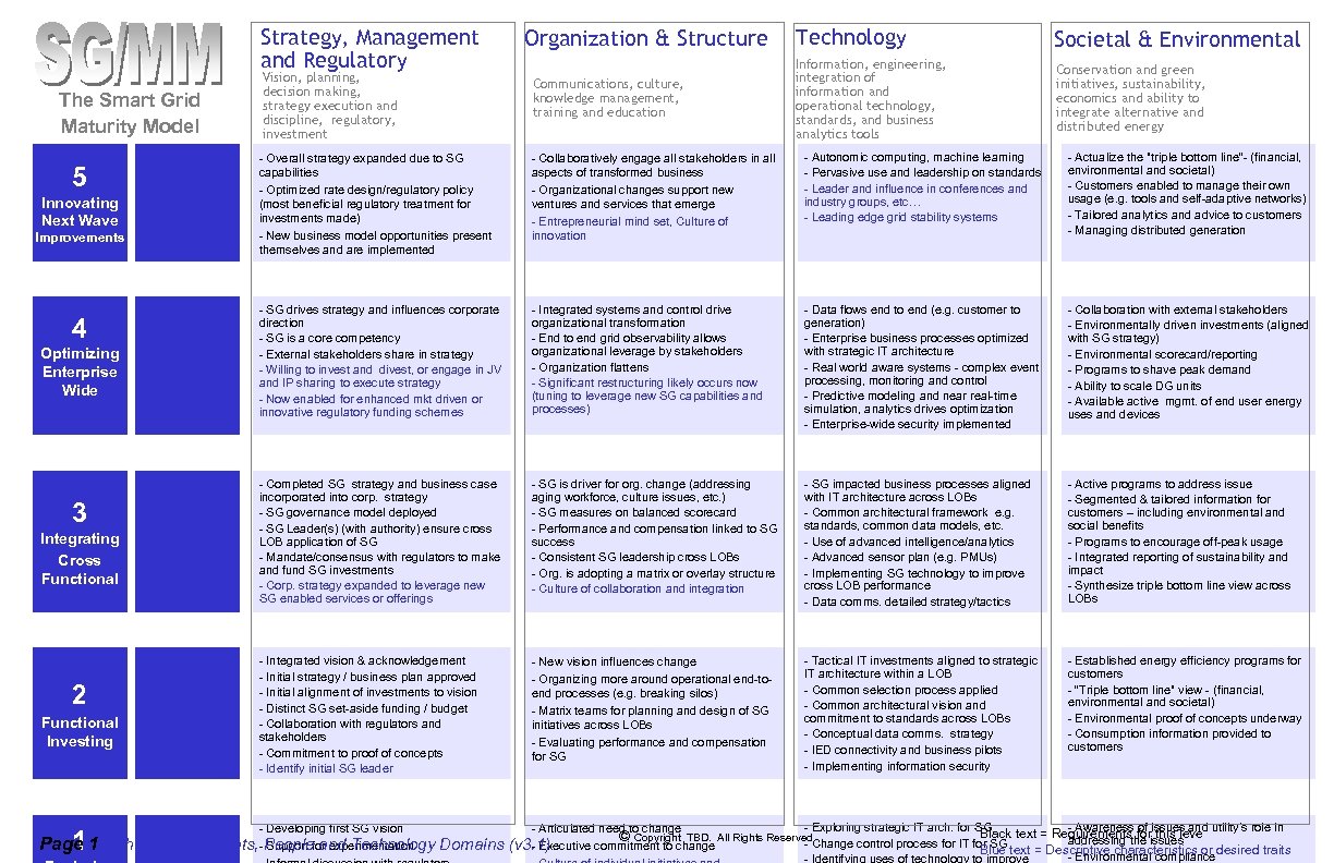 Strategy, Management and Regulatory The Smart Grid Maturity Model 5 Innovating Next Wave Improvements