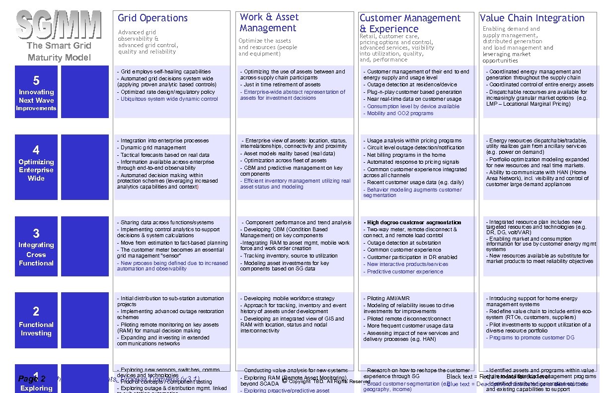 Grid Operations The Smart Grid Maturity Model 5 Innovating Next Wave Advanced grid observability