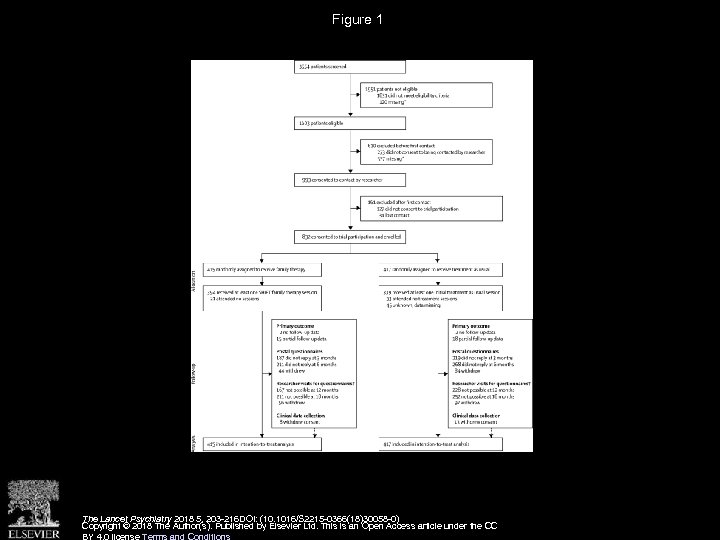 Figure 1 The Lancet Psychiatry 2018 5, 203 -216 DOI: (10. 1016/S 2215 -0366(18)30058