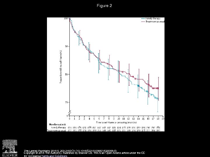 Figure 2 The Lancet Psychiatry 2018 5, 203 -216 DOI: (10. 1016/S 2215 -0366(18)30058