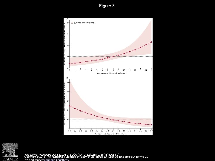 Figure 3 The Lancet Psychiatry 2018 5, 203 -216 DOI: (10. 1016/S 2215 -0366(18)30058