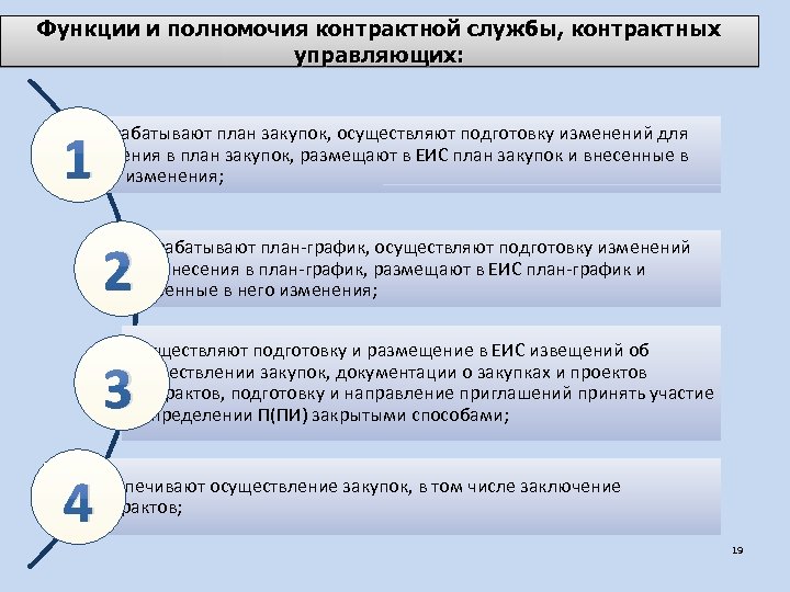 Должностная инструкция контрактного управляющего в школе по 44 фз образец 2022