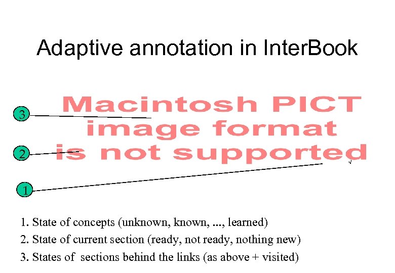 Adaptive annotation in Inter. Book 3 2 1 1. State of concepts (unknown, .