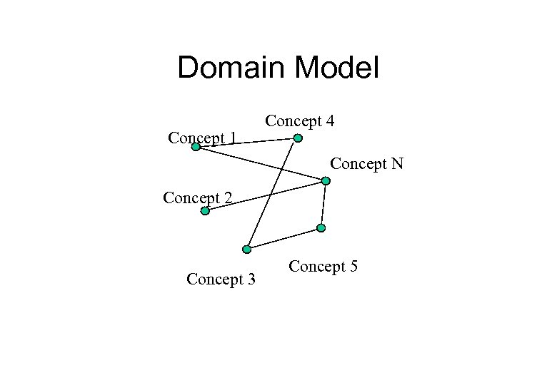 Domain Model Concept 1 Concept 4 Concept N Concept 2 Concept 3 Concept 5