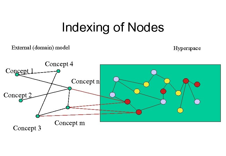 Indexing of Nodes External (domain) model Concept 1 Hyperspace Concept 4 Concept n Concept