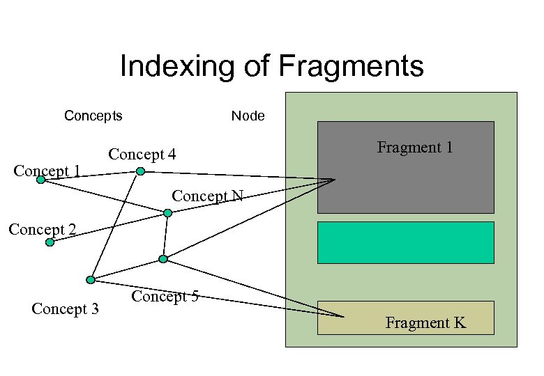 Indexing of Fragments Concept 1 Node Concept 4 Fragment 1 Concept N Concept 2
