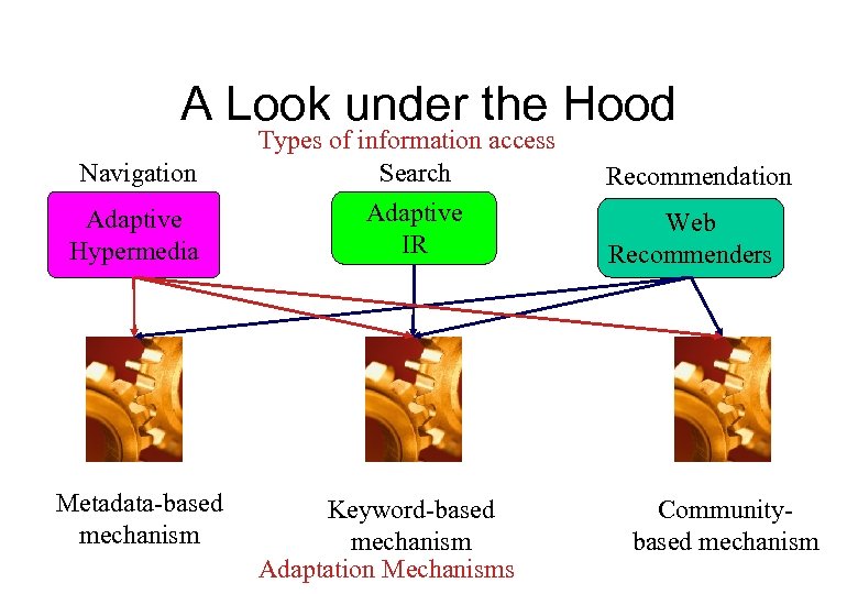 A Look under the Hood Navigation Types of information access Search Adaptive Hypermedia Adaptive