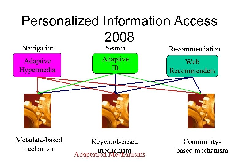 Personalized Information Access 2008 Navigation Search Adaptive Hypermedia Adaptive IR Metadata-based mechanism Keyword-based mechanism