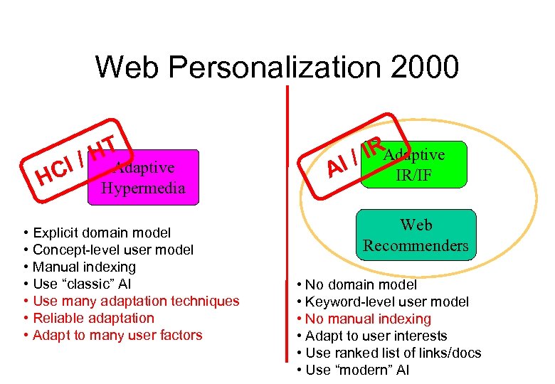Web Personalization 2000 HT I / Adaptive HC Hypermedia • Explicit domain model •